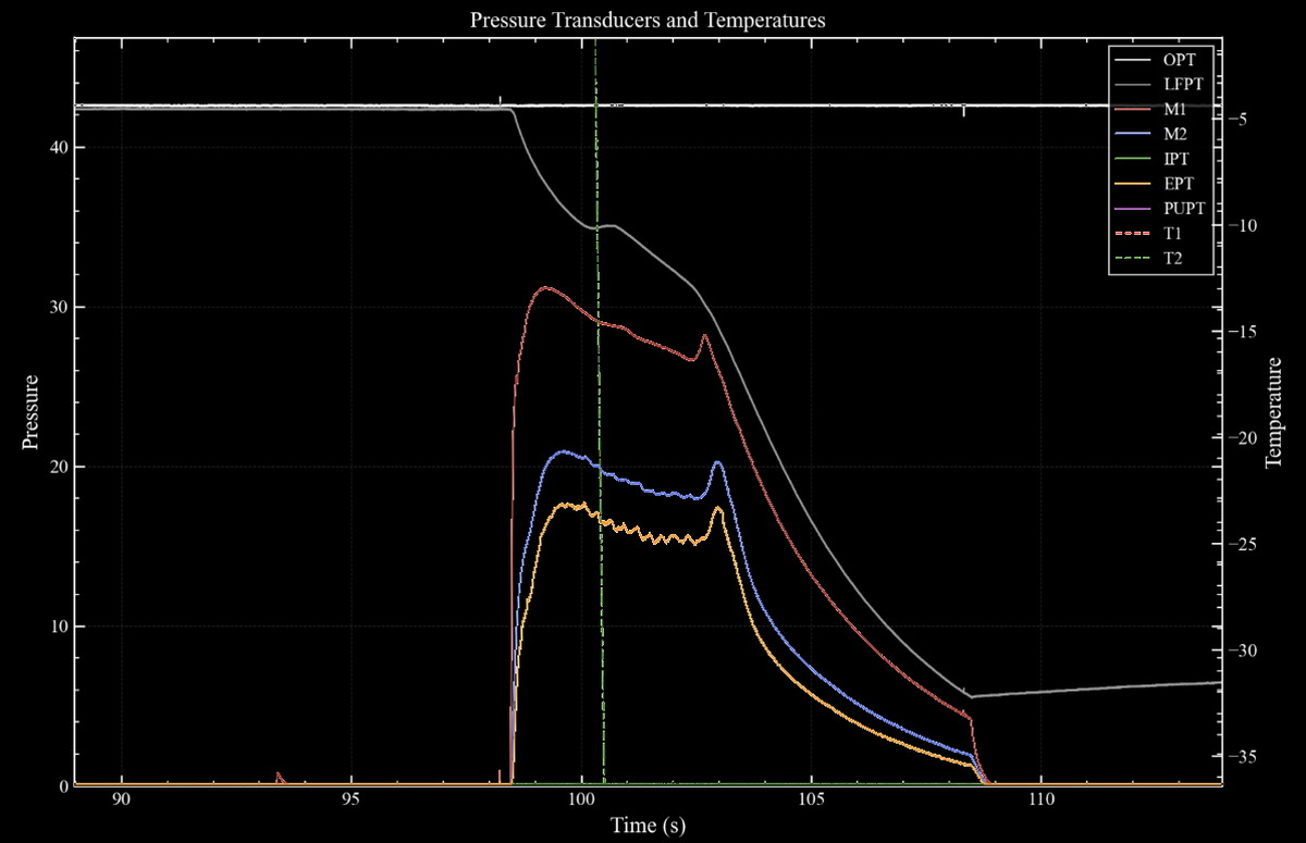 Pressure transducer and temperature traces from a hotfire