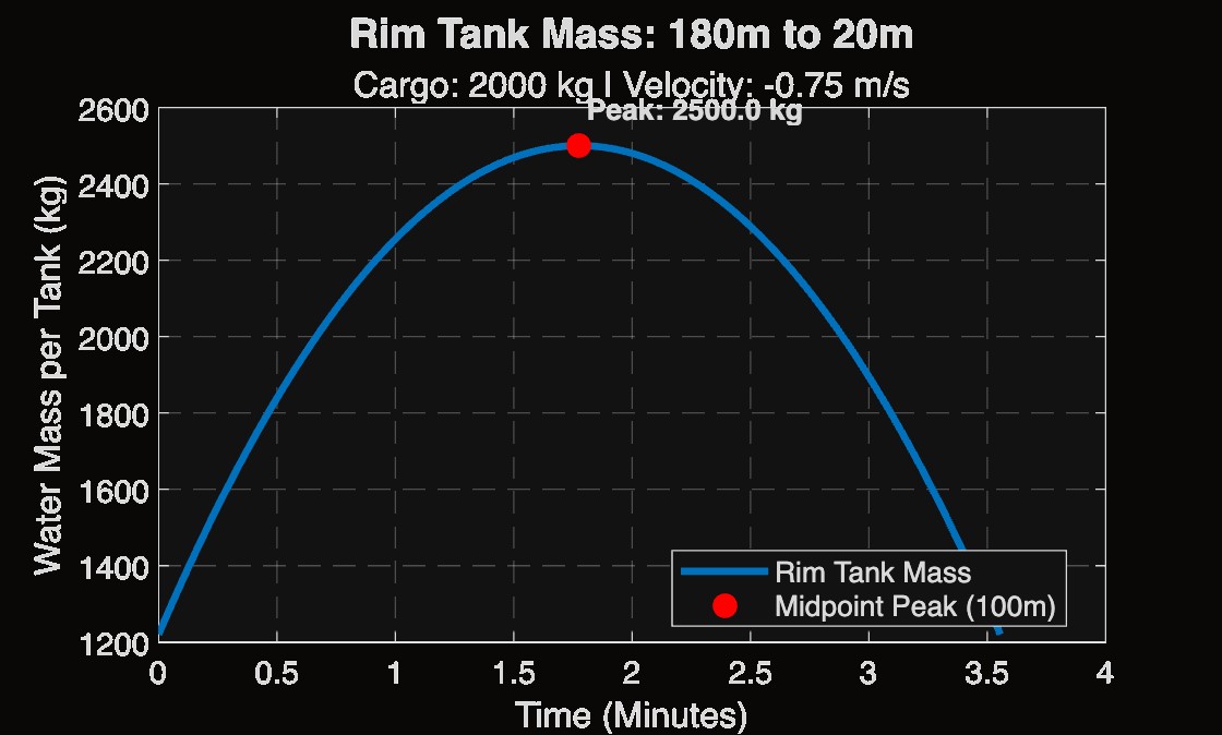 MATLAB plot of rim tank water mass over a ride from 180 m to 20 m, peaking at 2,500 kg at the midpoint